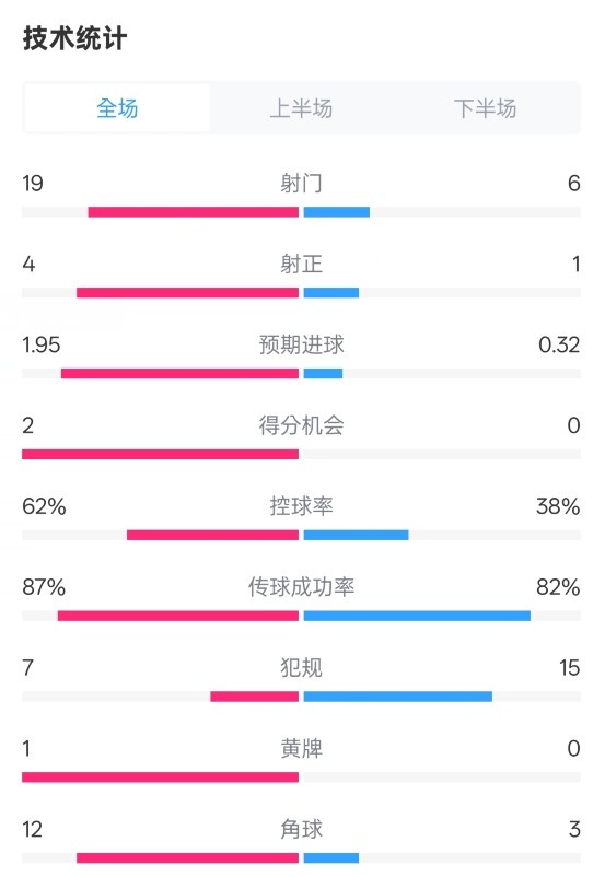  那不勒斯1-1國米數(shù)據(jù)：射門19-6，射正4-1，控球率62%-38%