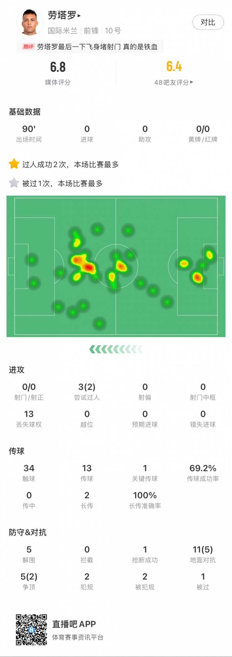  勞塔羅本場數(shù)據(jù)：0次射門，16次對抗贏得7次，5次解圍