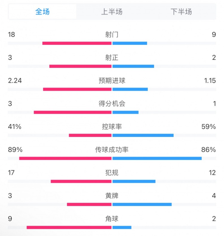  貝蒂斯2-1皇馬全場數(shù)據(jù)：射門18-9，射正3-2，得分機會3-1