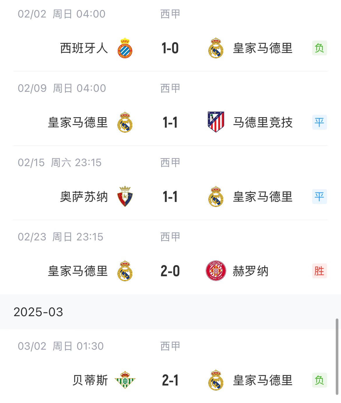  低迷！皇馬一度4分領(lǐng)跑西甲，如今五輪僅1勝&先賽與巴薩同分