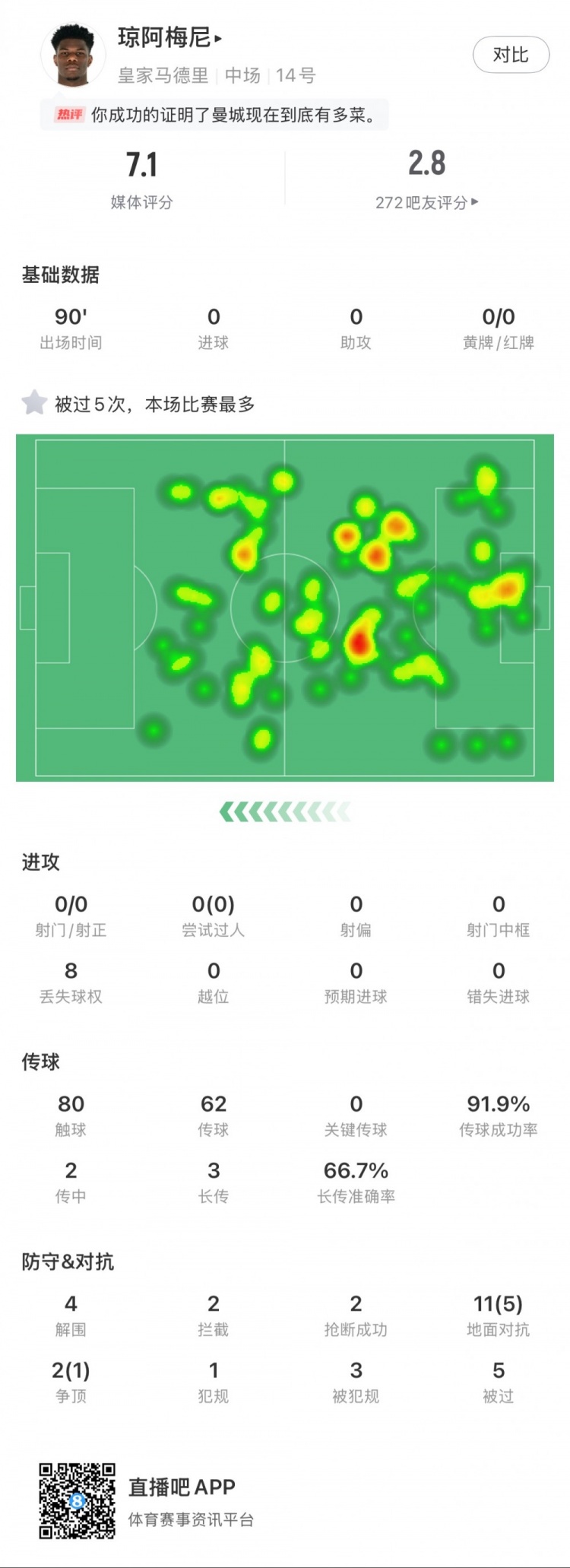  瓊阿梅尼本場數(shù)據(jù)：5次被過全場最多，4次解圍，2次搶斷