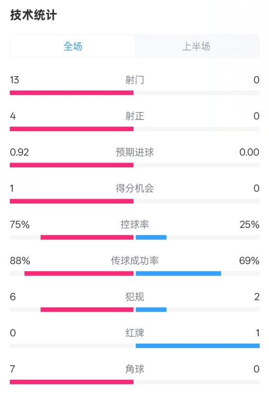  巴薩半場2-0皇社數(shù)據(jù)：射門13-0，射正4-0，控球75%-25%，紅牌0-1