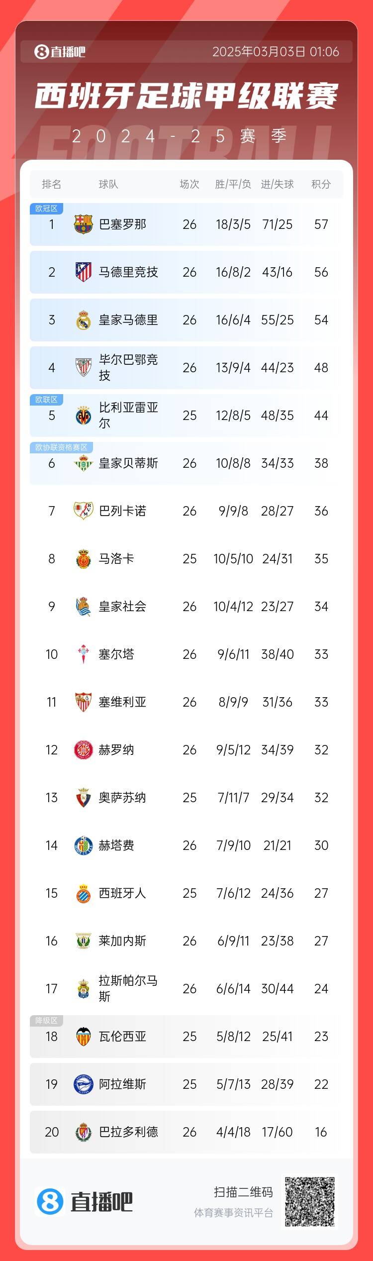  西甲積分榜：巴薩聯(lián)賽6連勝&1分領(lǐng)跑，馬競第二、皇馬第三