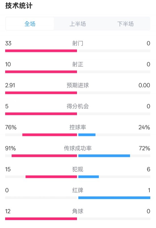  全面壓制！巴薩4-0皇社數(shù)據(jù)：射門33-0，射正10-0，控球率76%-24%
