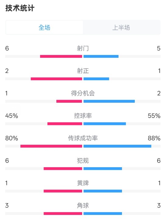  曼聯(lián)半場(chǎng)0-1富勒姆數(shù)據(jù)：射門6-5，射正2-1，控球率45%-55%