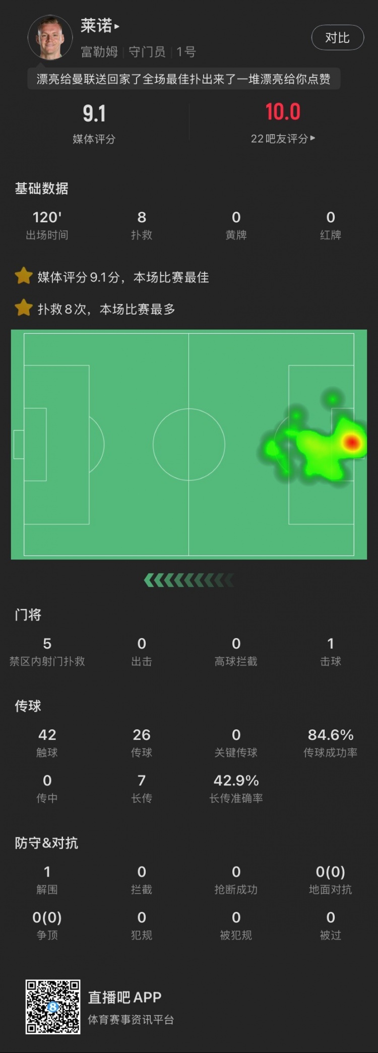  嘆息之墻！萊諾本場：8撲救&點球大戰(zhàn)2撲點，丟1球，9.1全場最高