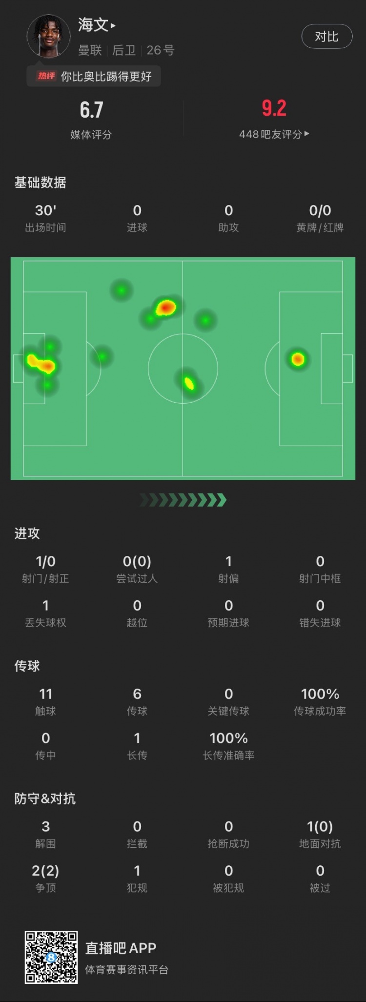  18歲海文曼聯(lián)首秀數(shù)據(jù)：出場30分鐘貢獻(xiàn)3解圍，2次爭頂全部成功
