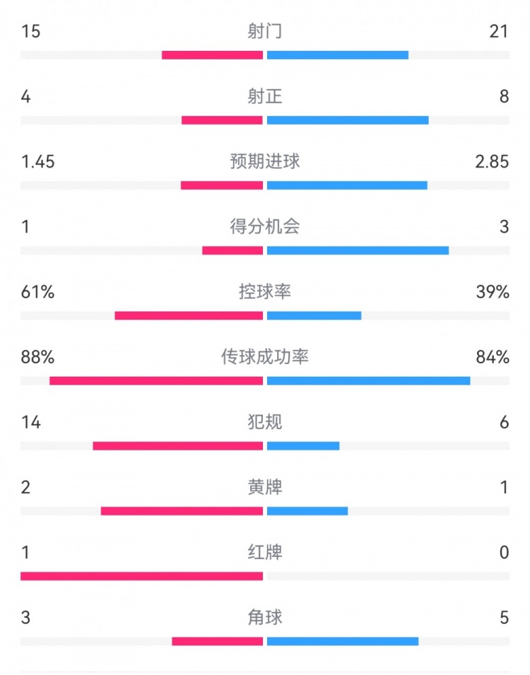 米蘭1-2拉齊奧數(shù)據(jù)：射門15-21，射正4-8，得分機(jī)會(huì)1-3，犯規(guī)14-6