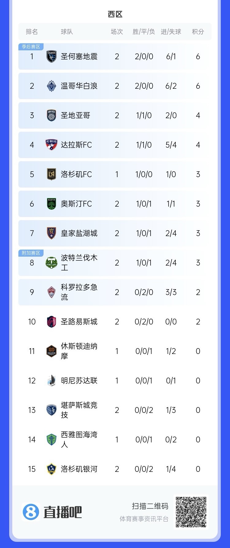  兩連?。∩腺惣久缆毬?lián)總冠軍洛杉磯銀河再輸球，暫跌至西區(qū)倒一