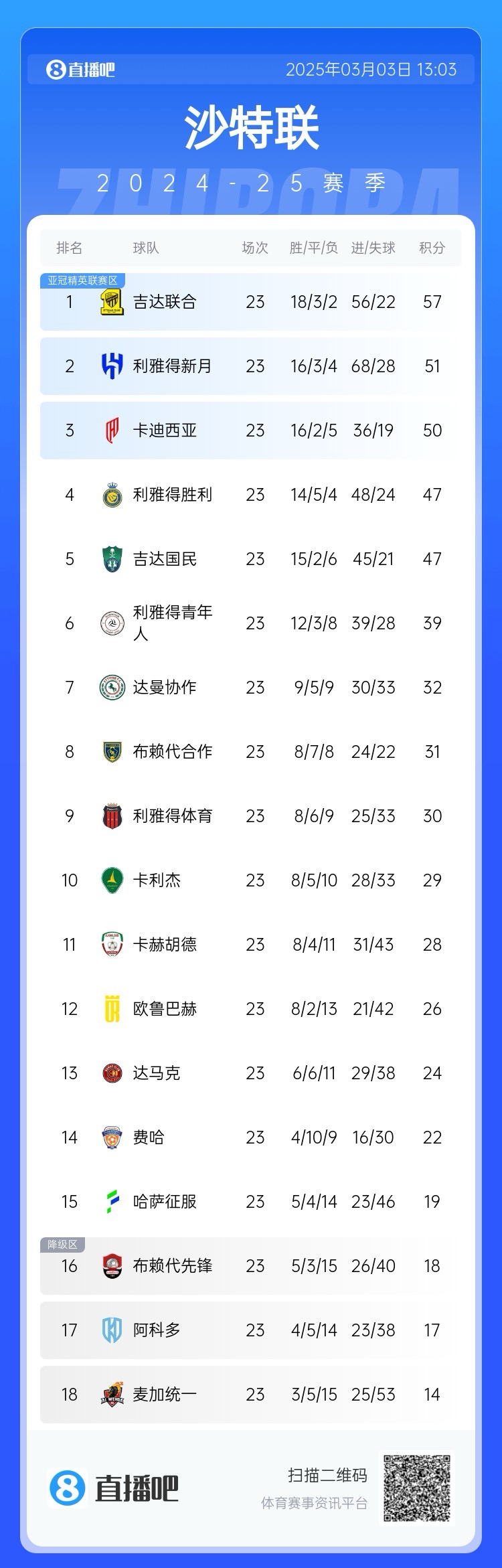  沙特聯(lián)積分榜：吉達(dá)聯(lián)合領(lǐng)跑，勝利遭卡迪西亞超越&距榜首10分