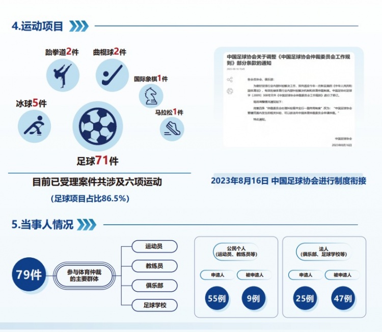  中國體育仲裁委員會公布年度報告，足球項目案件71件占比86.5%