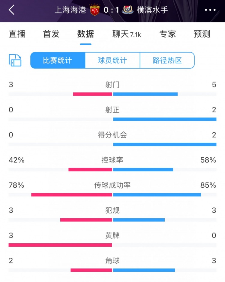  半場數(shù)據(jù)：海港全面落后橫濱 射門3比5、射正0比2