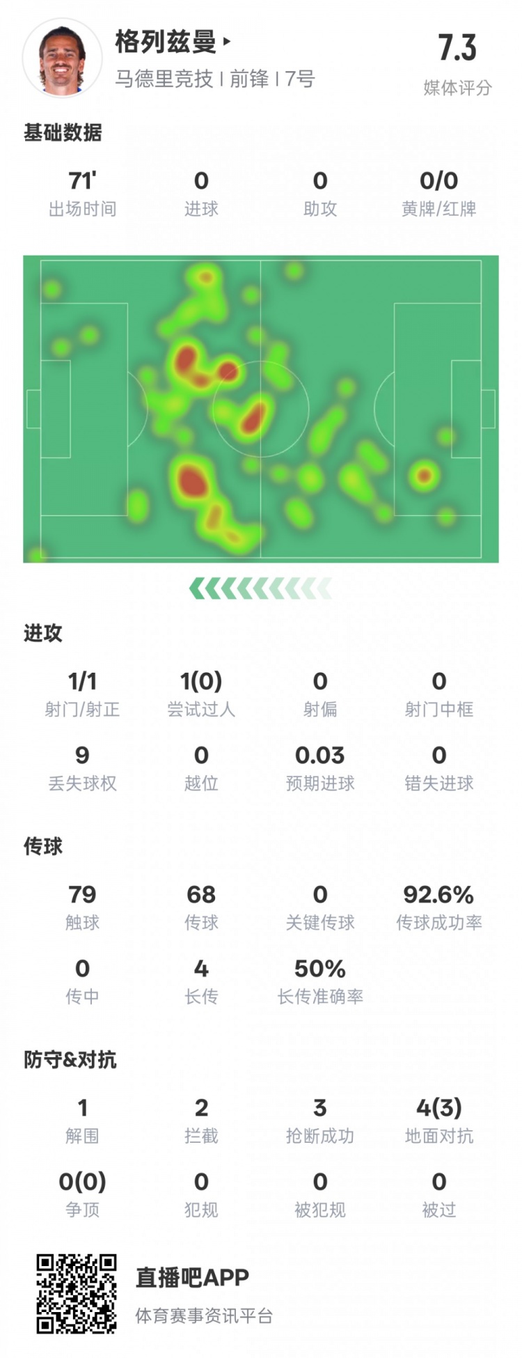  鋒衛(wèi)？格列茲曼本場數(shù)據：1解圍2攔截3搶斷，評分7.3