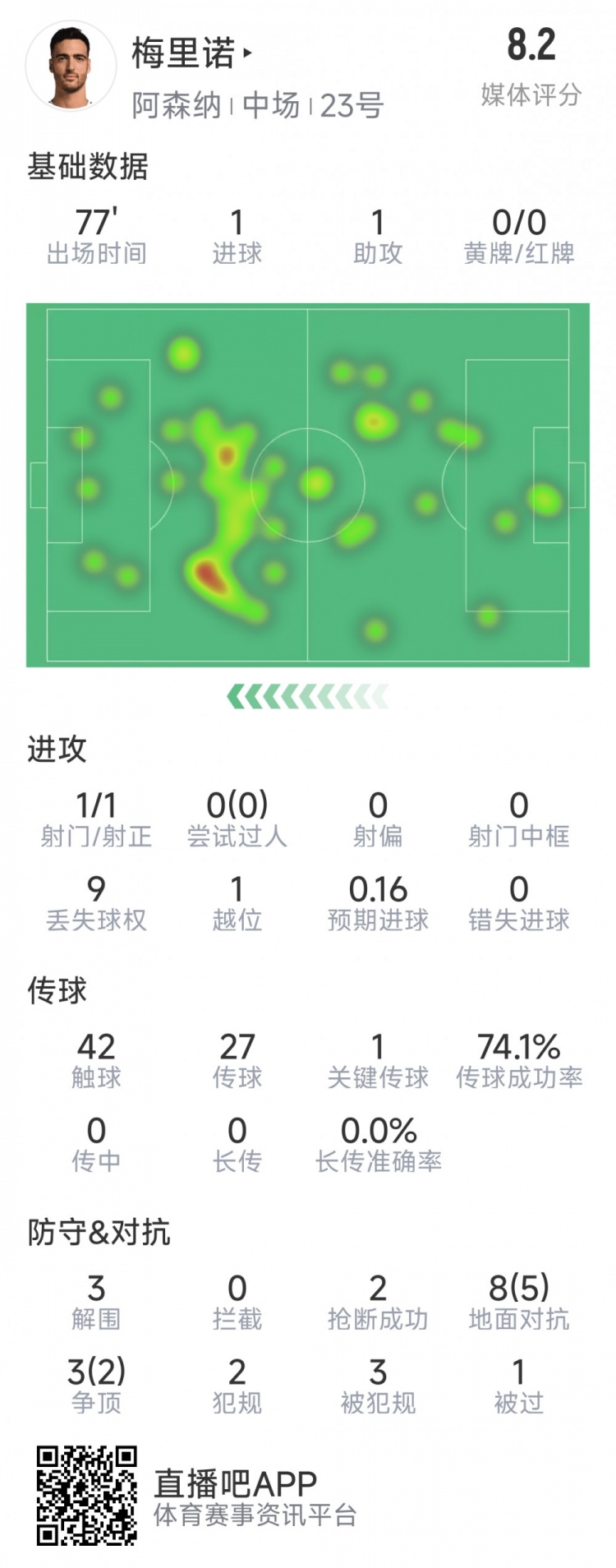  梅里諾本場數(shù)據(jù)：1球1助攻，1次射門，3解圍，2搶斷，評分8.2分