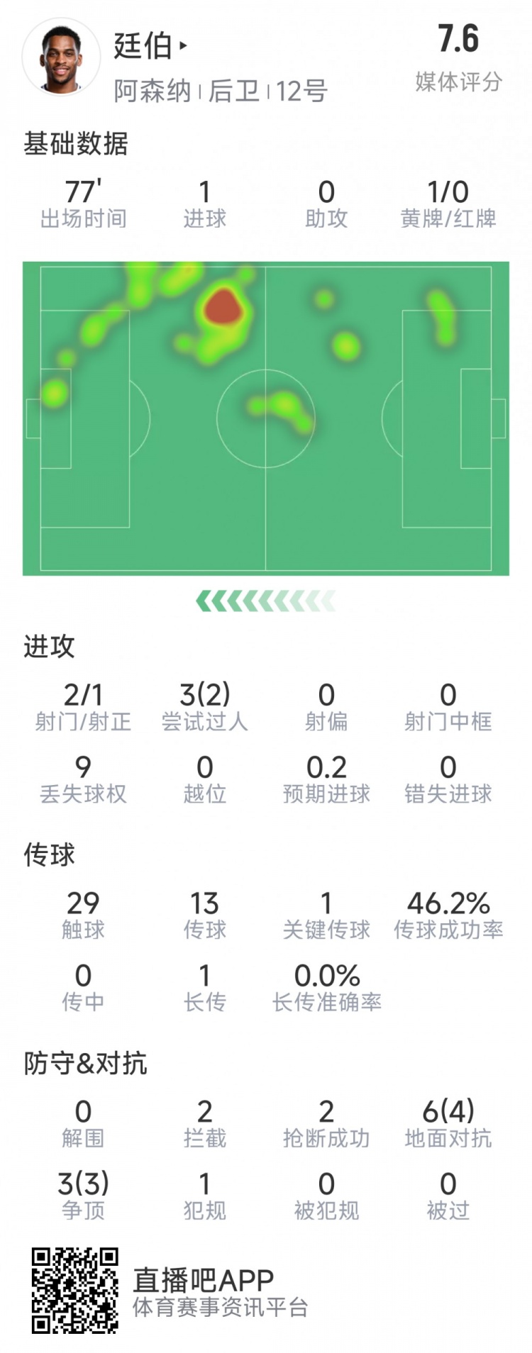  廷伯本場數(shù)據(jù)：1粒進球，2次射門，2攔截，2搶斷，9對抗7成功