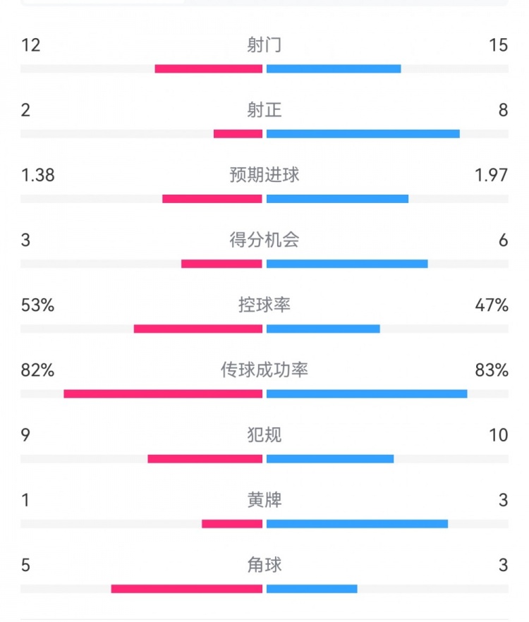  阿森納7-1埃因霍溫?cái)?shù)據(jù)：槍手8次射正打進(jìn)7球，預(yù)期進(jìn)球1.97