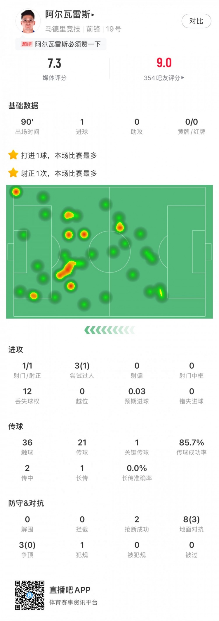  阿爾瓦雷斯本場數(shù)據(jù)：1粒進(jìn)球，2次搶斷，3次爭頂全失敗