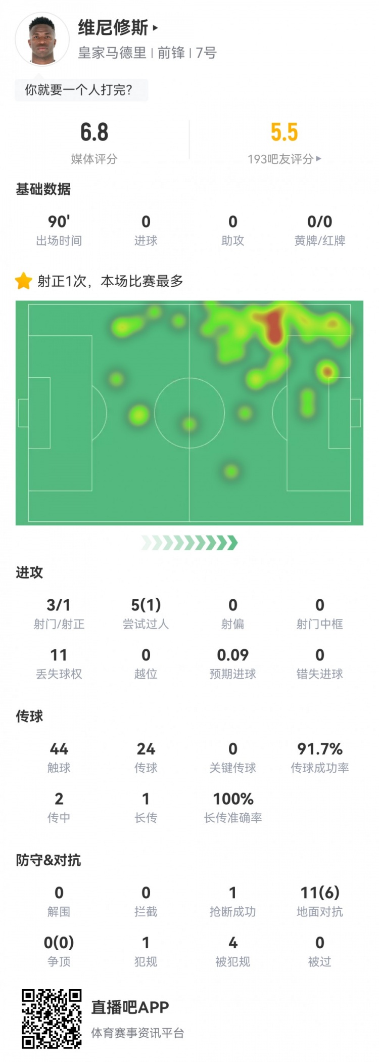  維尼修斯數(shù)據(jù)：3射1正1過人，4次被犯規(guī)，11次丟失球權(quán)，評(píng)分6.8