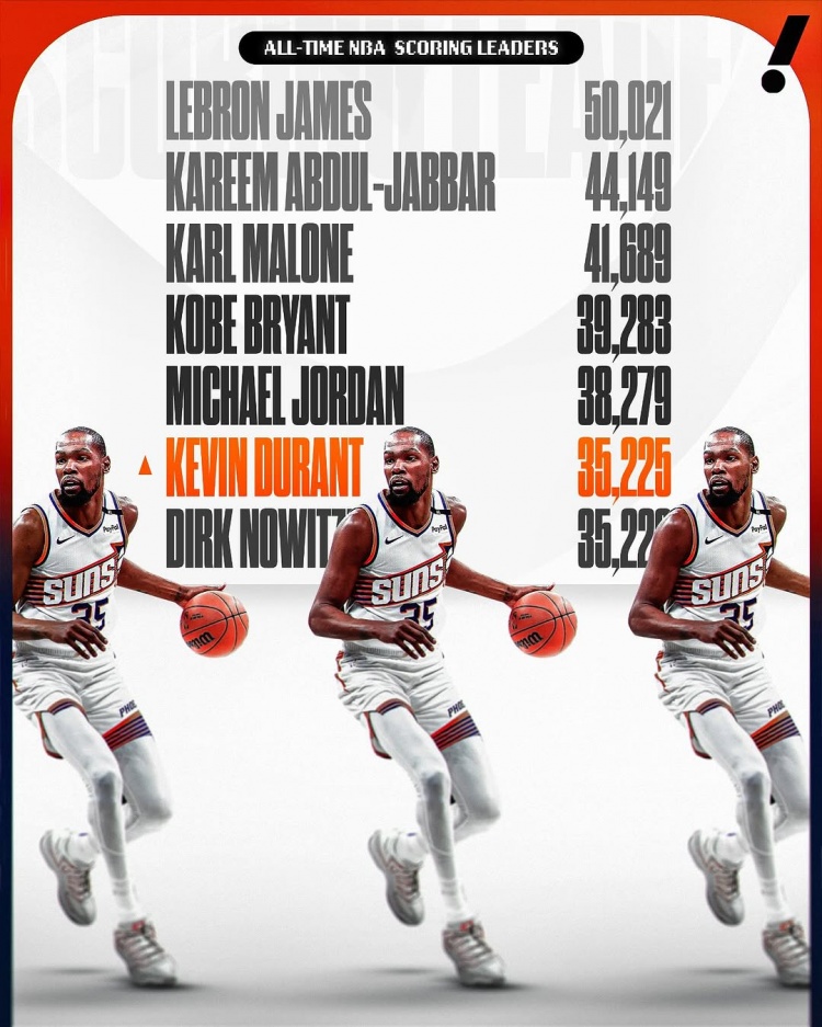  這個榜單也有我！杜蘭特生涯總得分超諾維茨基 上升至NBA歷史第六