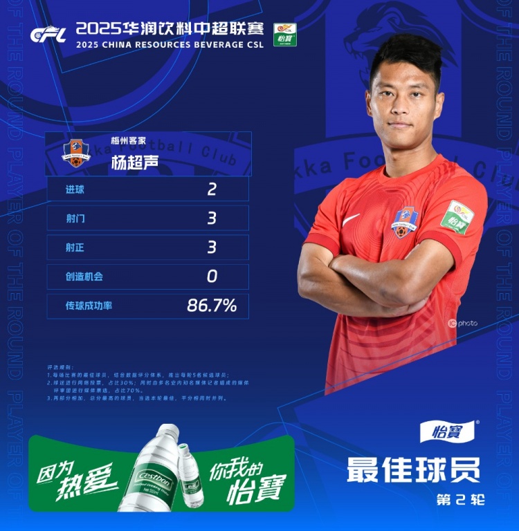  楊超聲當(dāng)選中超第2輪最佳球員，梅開二度幫助梅州客家取得首勝