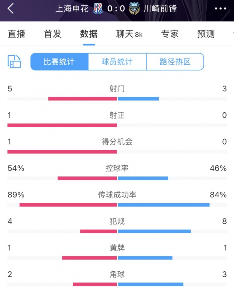 申花vs川崎半場(chǎng)數(shù)據(jù)：幾乎勢(shì)均力敵，射門(mén)5比3、射正1比0