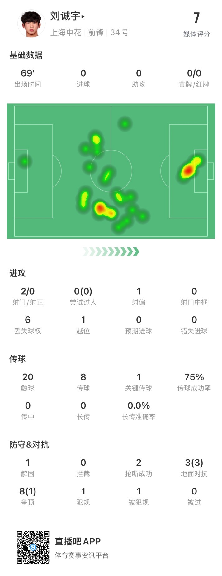  18歲劉誠宇首次先發(fā)數(shù)據(jù)：2射0正，1次關(guān)鍵傳球，獲評7分