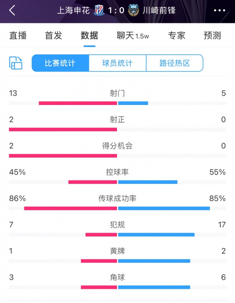  全場數(shù)據(jù)：申花表現(xiàn)不俗壓過川崎，射門13比5、射正2比0均占優(yōu)