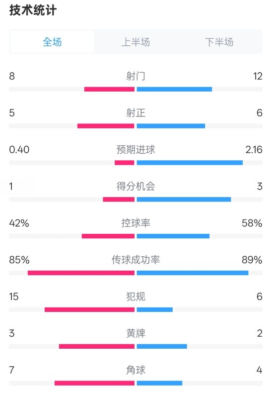  費耶諾德0-2國米數(shù)據(jù)：射門8-12，射正5-6，控球率42%-58%