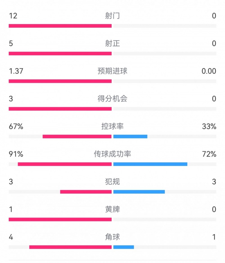  攻防戰(zhàn)！巴黎0-0利物浦半場：巴黎12射5正3次得分機(jī)會，紅軍0射門