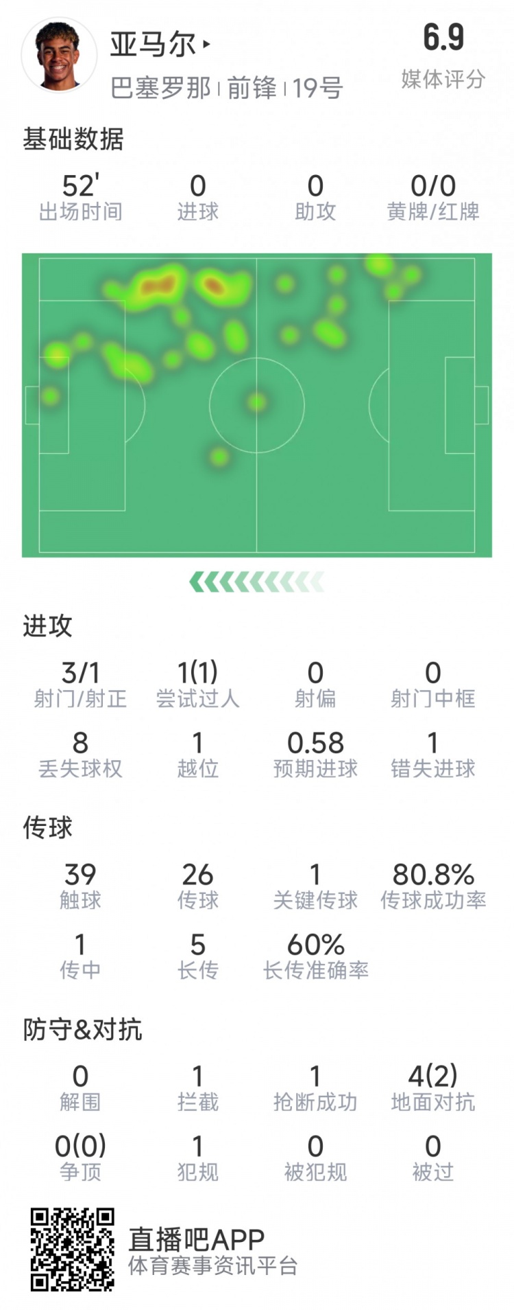  亞馬爾本場數(shù)據(jù)：3射1正，1次過人，1次錯失良機，評分6.9分