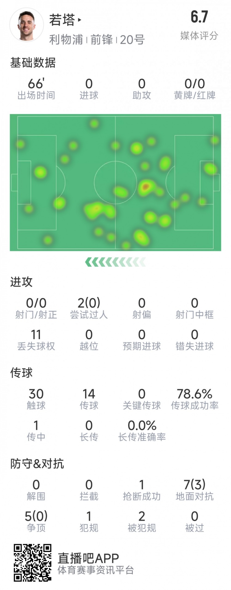  若塔本場(chǎng)數(shù)據(jù)：0射門，12次對(duì)抗僅3次成功，1次搶斷，評(píng)分6.7分