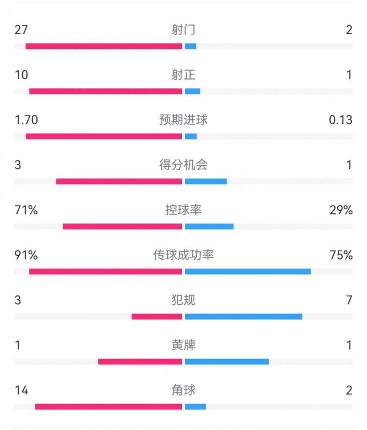  這就是足球！巴黎0-1利物浦：巴黎27射14角球無果，紅軍2射1進(jìn)球