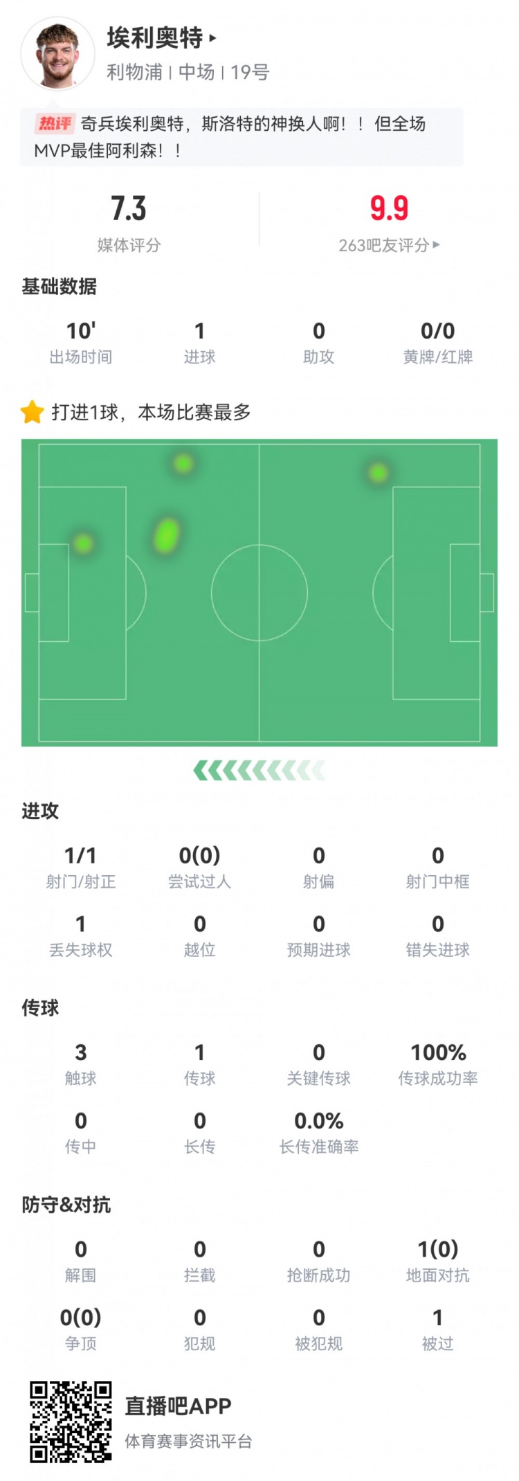  神兵天降！埃利奧特數(shù)據(jù)：替補10分鐘，首次觸球即絕殺，評分7.3