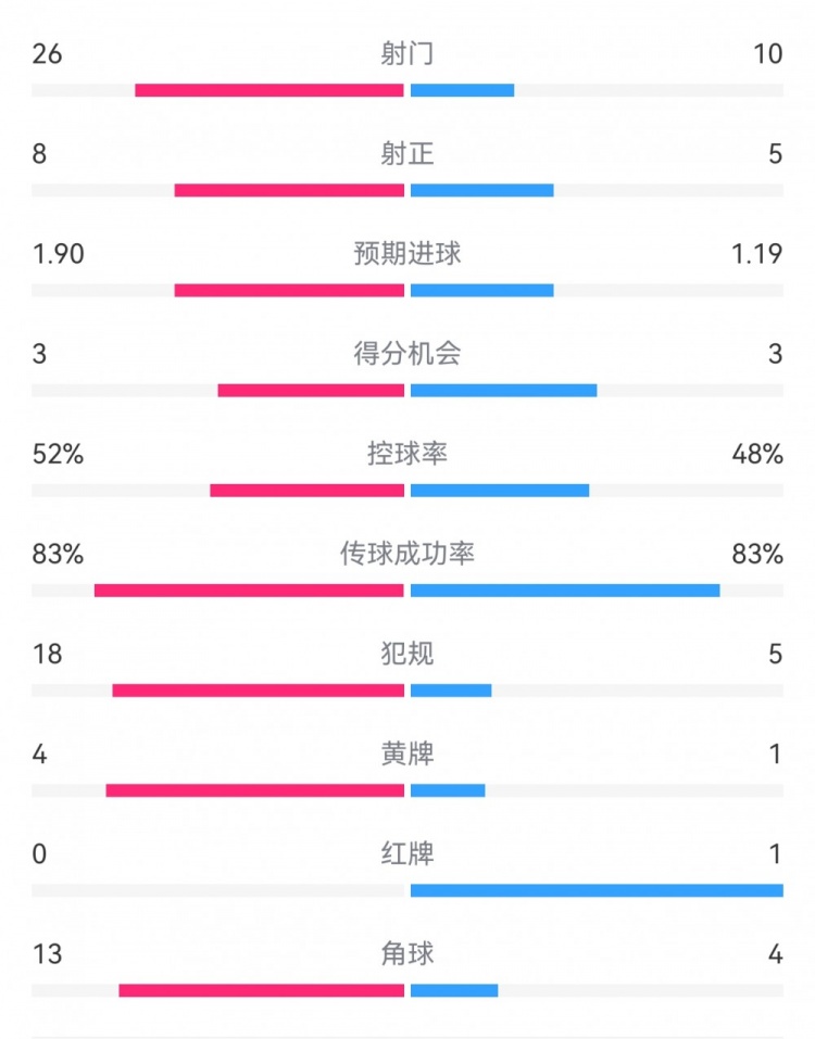  十人巴薩1-0本菲卡：射門10-26，射正5-8，犯規(guī)5-18，角球4-13