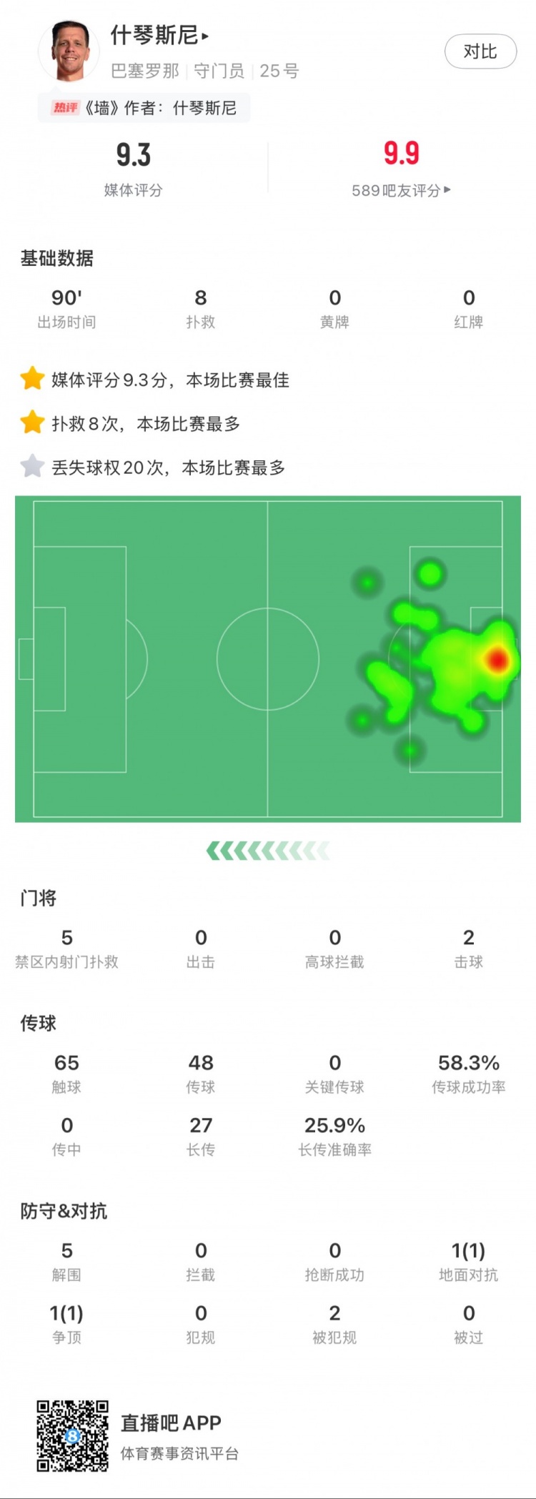  什琴斯尼本場數(shù)據(jù)：8次撲救，5次解圍，2次擊球