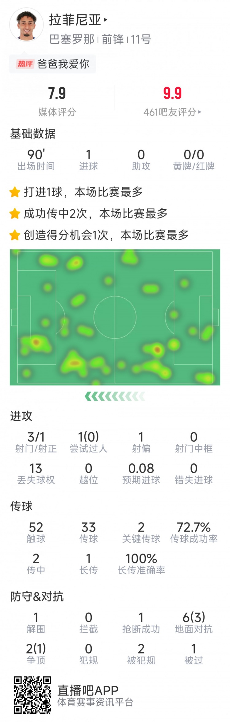  拉菲尼亞本場數(shù)據(jù)：打進唯一進球，3次射門，2次關(guān)鍵傳球