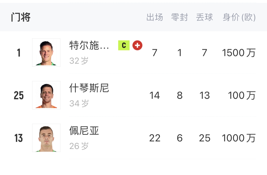  如何抉擇？一門特獅32歲，佩尼亞26歲，34歲什琴斯尼合同6月到期