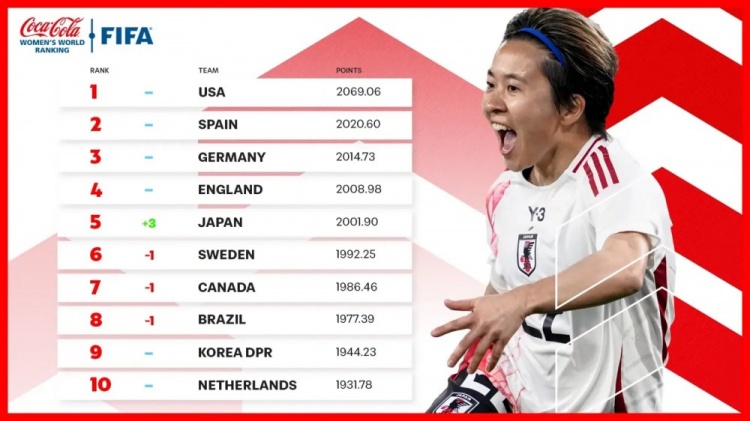  新一期女足排名：中國女足仍列第17、日本升至第5、美國居首