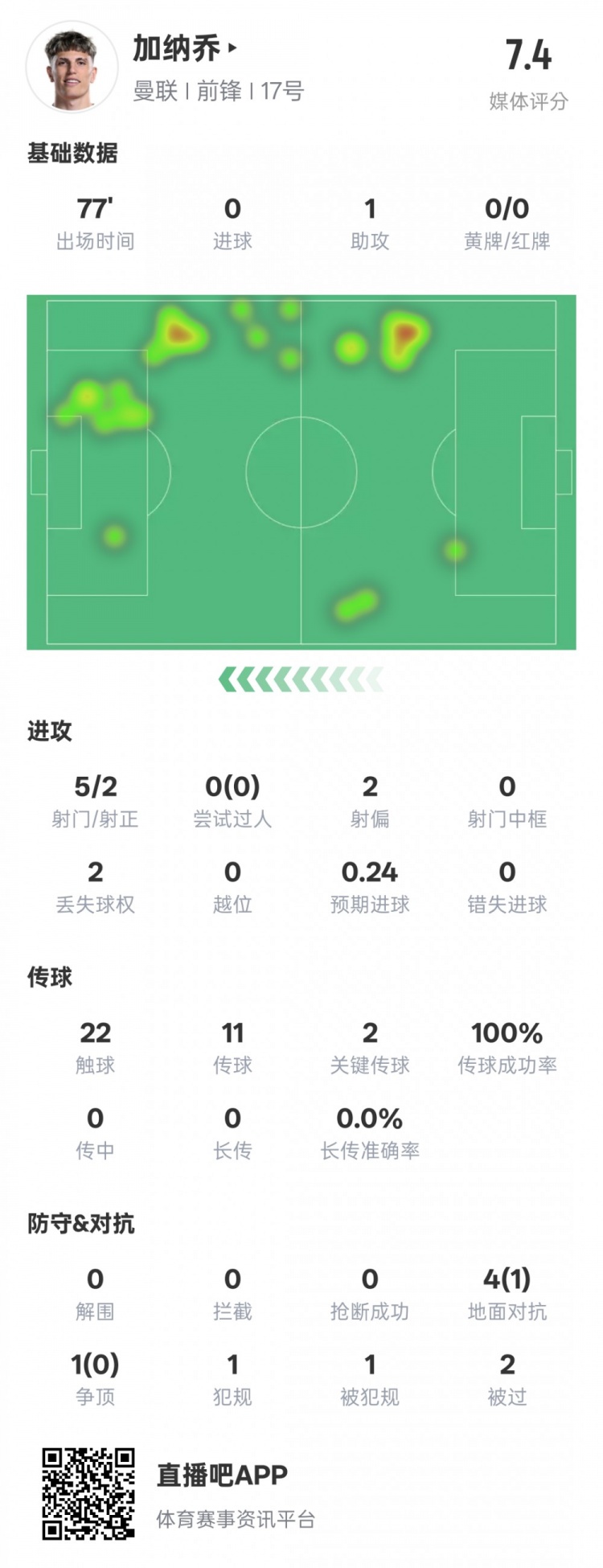  加納喬本場數(shù)據(jù)：1助攻2關(guān)鍵傳球&傳球成功率100%，評分7.4