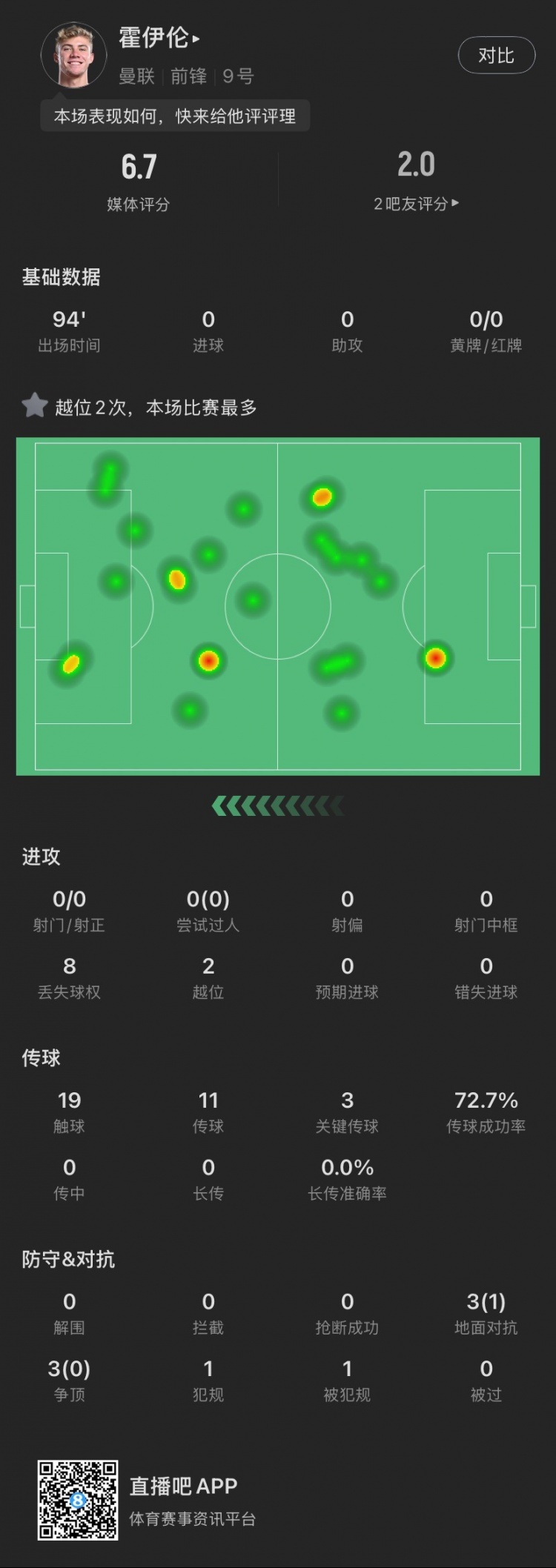  霍伊倫本場(chǎng)：全場(chǎng)0射門2越位，送出3次關(guān)鍵傳球，6次對(duì)抗成功1次