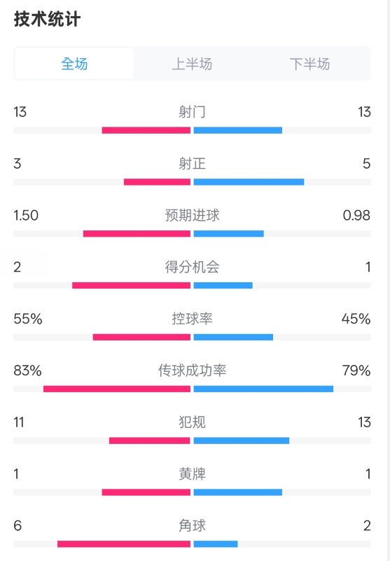  皇社1-1曼聯(lián)全場(chǎng)數(shù)據(jù)：射門13-13，射正3-5，控球率55%-45%