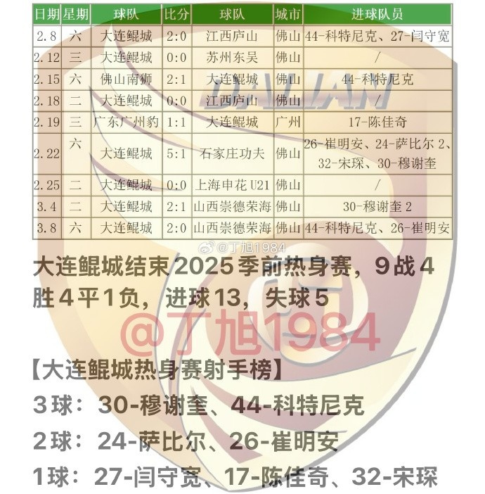  大連鯤城2025季前熱身賽：9戰(zhàn)4勝4平1負(fù) 穆謝奎、科特尼克各入3球