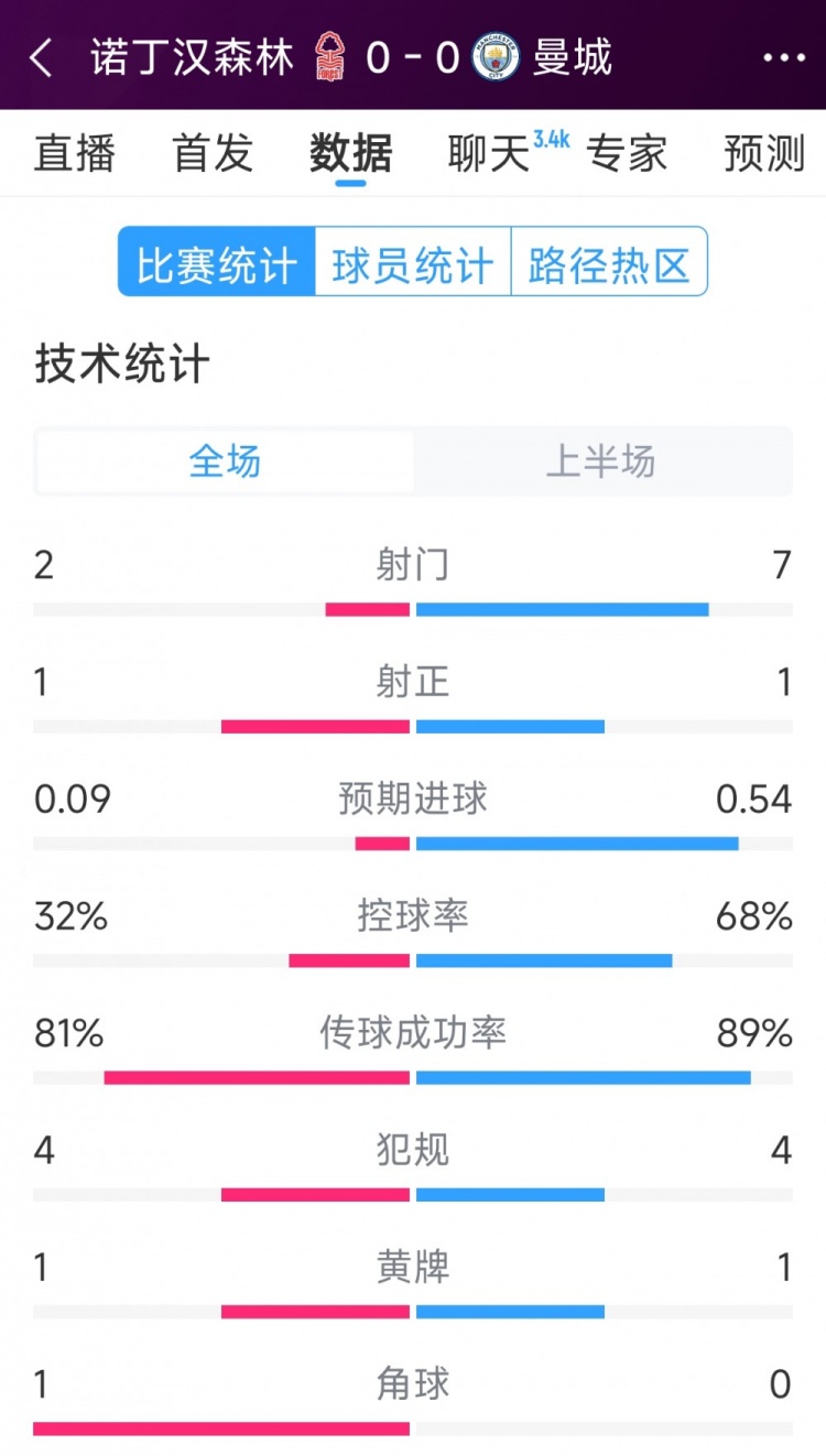  互交白卷，曼城vs諾丁漢森林半場數(shù)據(jù)：射門7-2，射正1-1