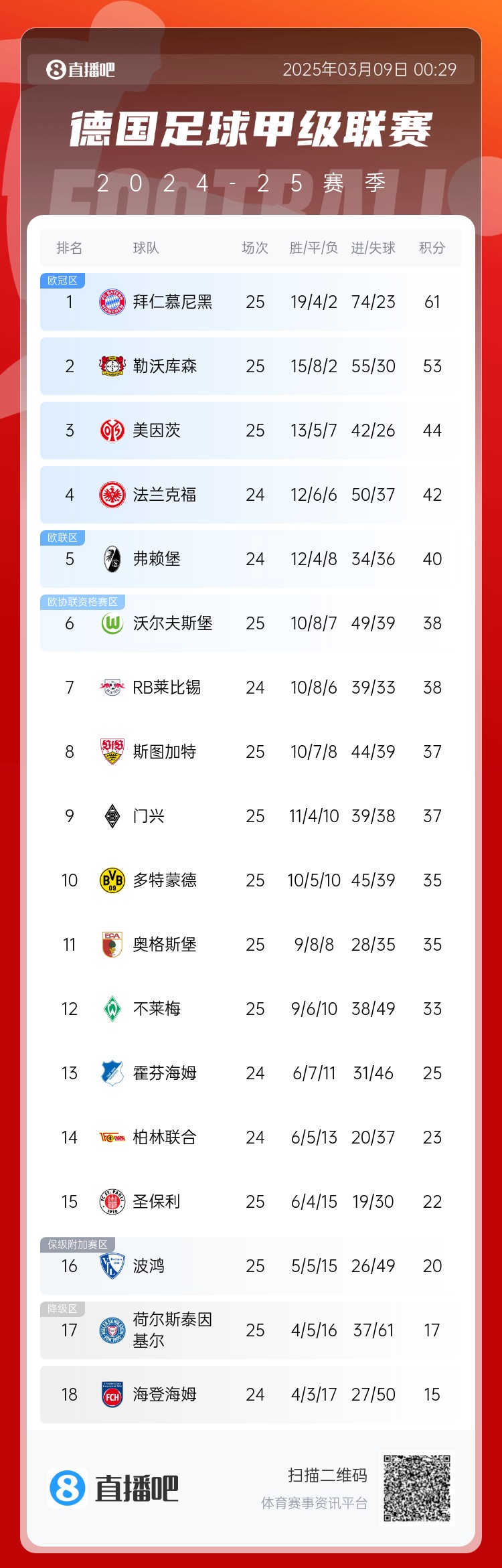  集體翻車！德甲積分榜：拜仁仍居榜首，藥廠落后8分第2，多特第10