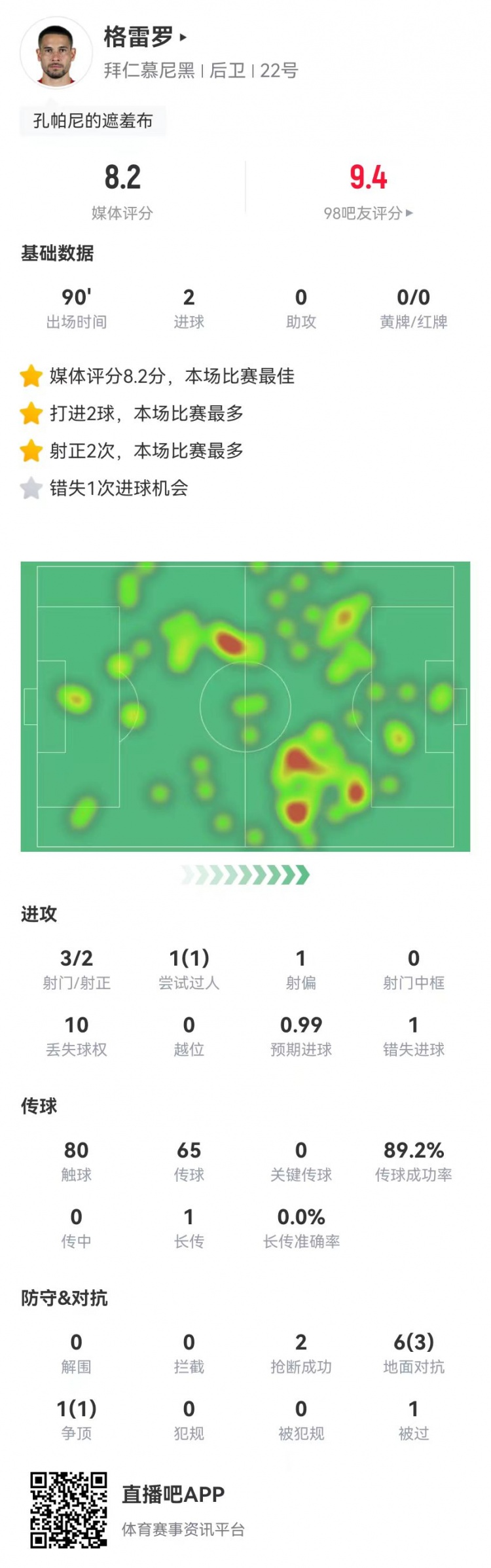  格雷羅本場(chǎng)3射2正進(jìn)2球+1失良機(jī) 7對(duì)抗4成功，8.2分全場(chǎng)最高