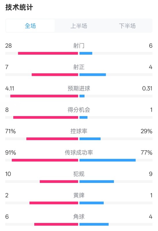  利物浦3-1南安普頓數(shù)據(jù)：射門28-6，射正7-4，控球率71%-29%