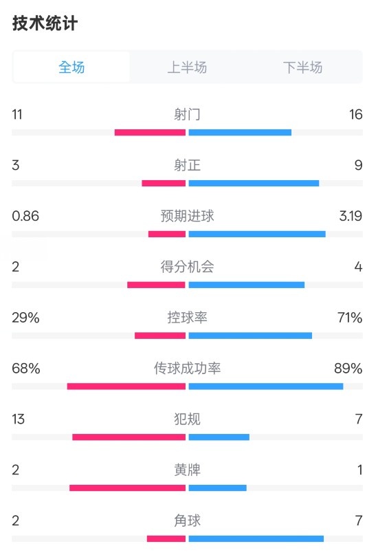  萊切2-3米蘭全場(chǎng)數(shù)據(jù)：射門11-16，射正3-9，控球率29%-71%