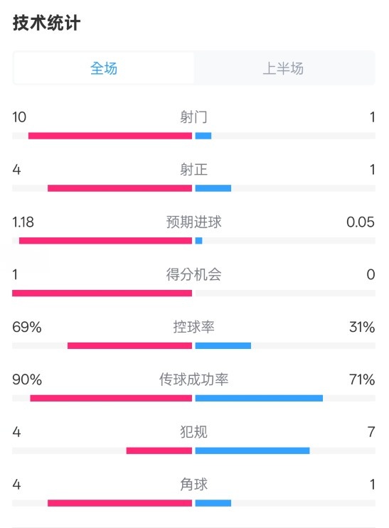  切爾西半場0-0萊斯特城數(shù)據(jù)：射門10-1，射正4-1，控球率69%-31%