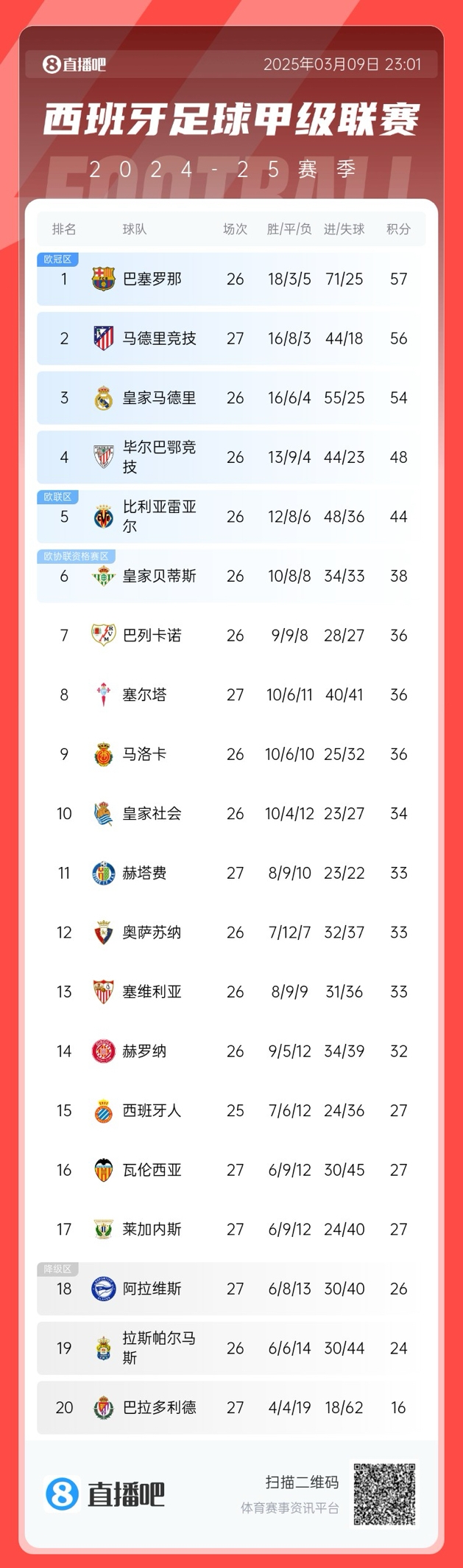  馬競掉隊？西甲積分榜：馬競爆冷無緣登頂，先賽暫領(lǐng)先皇馬2分