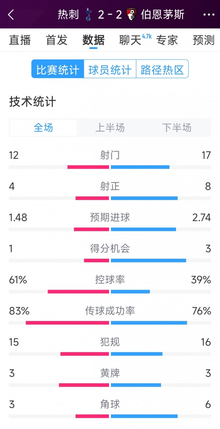  連扳兩球！熱刺2-2伯恩茅斯全場數(shù)據(jù)：射門12-17，射正4-8